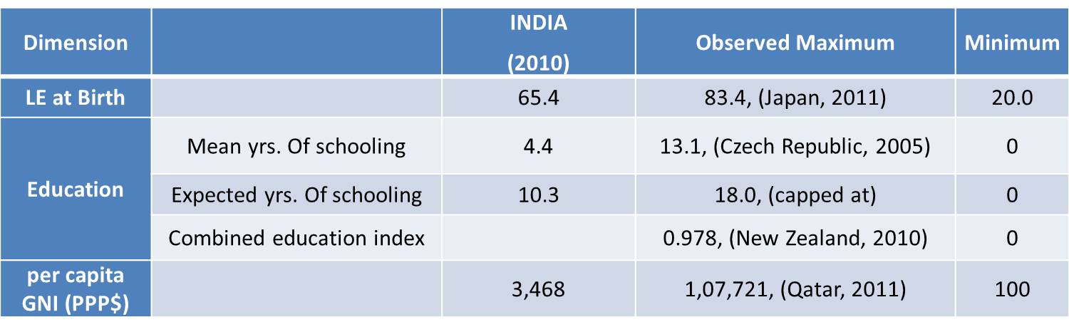 What Is Hdi How It Is Calculated Class 10